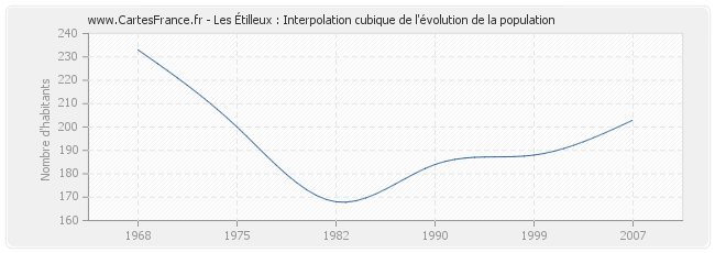 Les Étilleux : Interpolation cubique de l'évolution de la population
